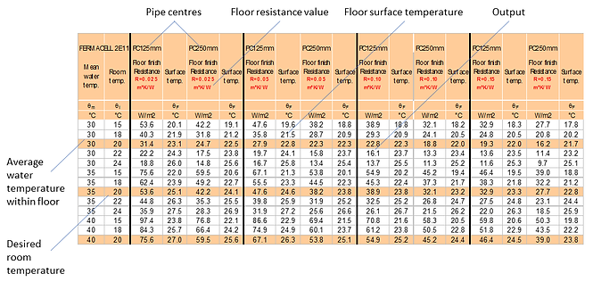 Example heat output data table