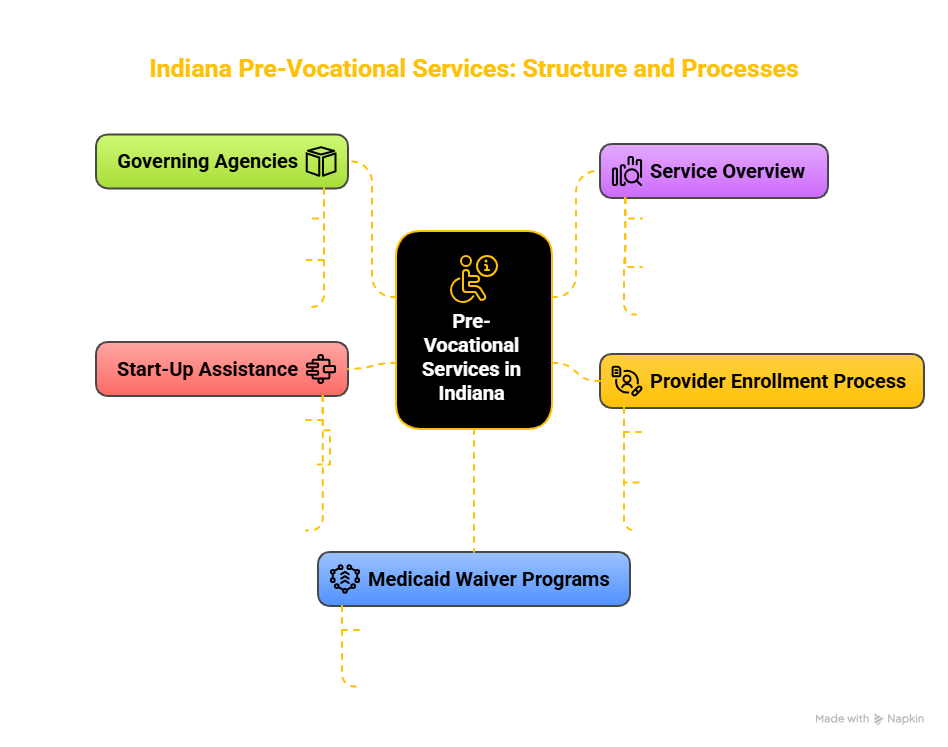 Pre-Vocational Services In Indiana