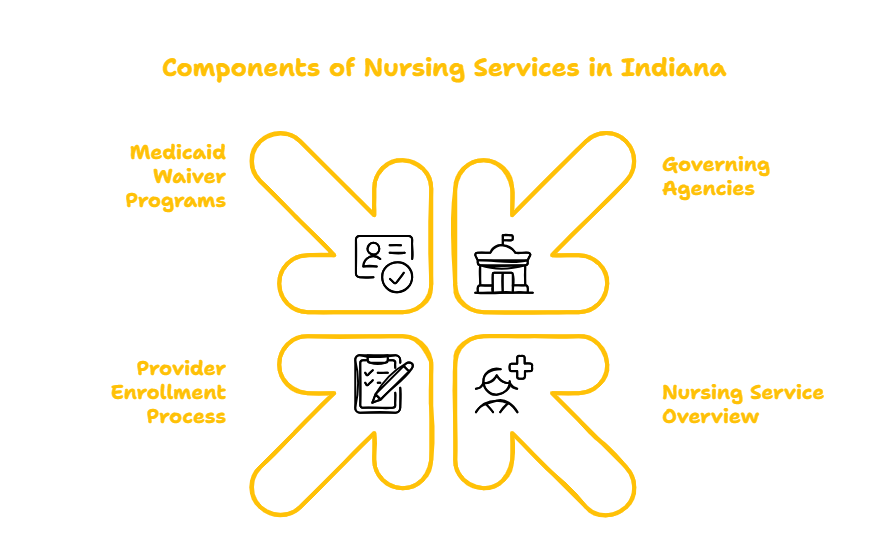 NURSING SERVICES PROVIDER IN INDIANA
