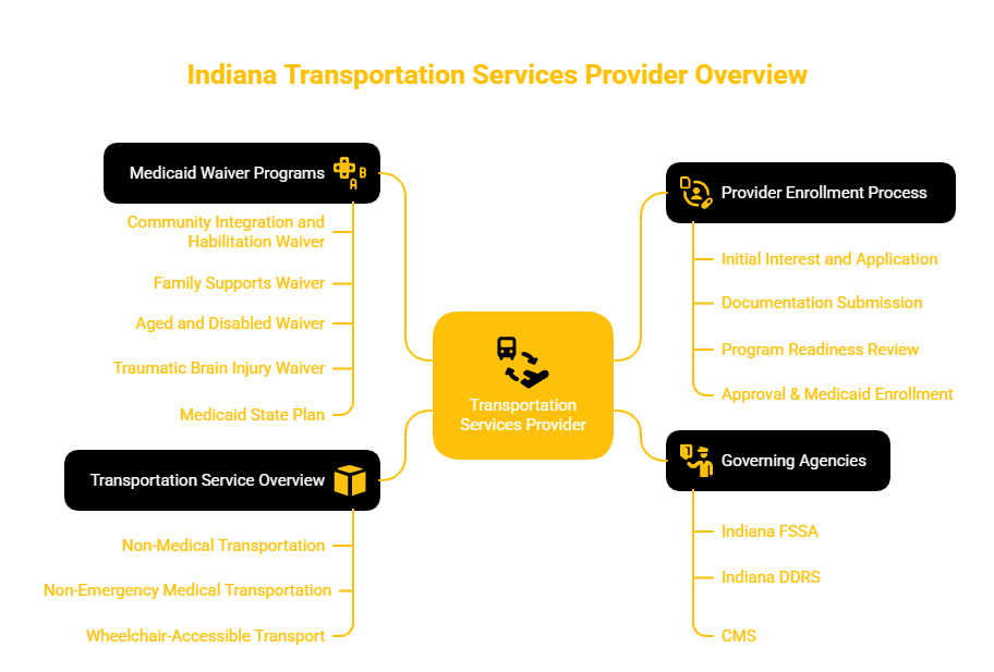 TRANSPORTATION SERVICES PROVIDER IN INDIANA