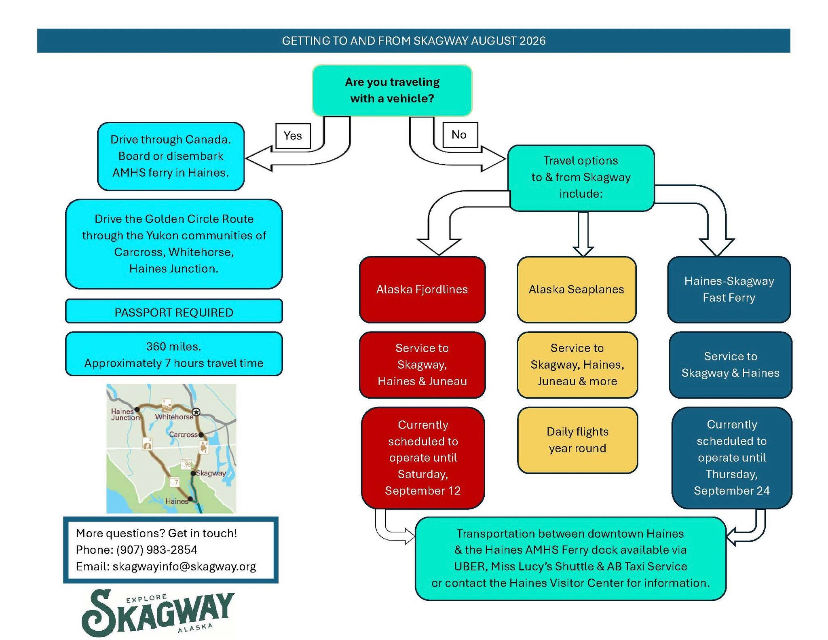 A flowchart released on Monday, Aug. 17, 2026 by the Skagway Visitor Department for travelers affected by the terminal closures. (Skagway Visitor Department)