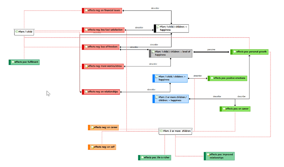 An ATLAS.ti network example visualizing the findings of a code co-occurrence analysis
