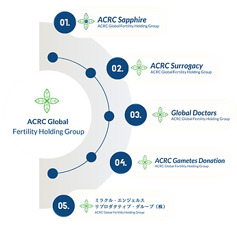 ACRC Global - Irvine surrogacy near you