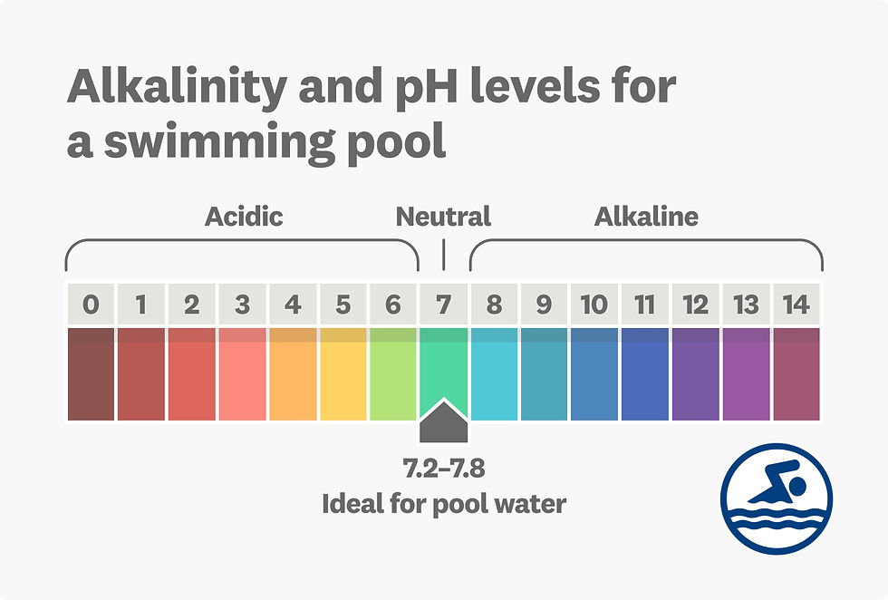 Swimming pool pH scale showing acidic, neutral, and alkaline levels with the ideal pH range (7.2–7.6) highlighted for saltwater pools.