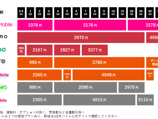 【スマホ料金比較】月5000円以上払っているなら楽天モバイルで節約