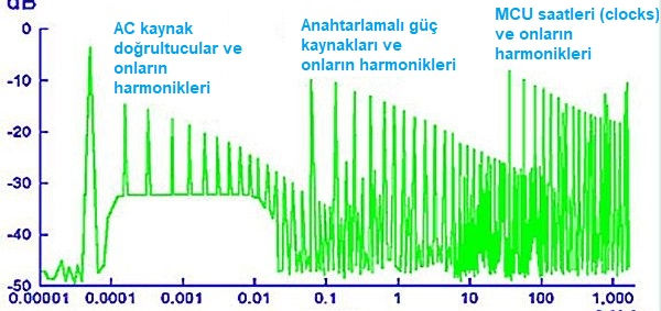 Spektrum kullanımı, Oluşan Girişimlerin (Interferences) Frekans Aralıkları, Önlemler ve EMC