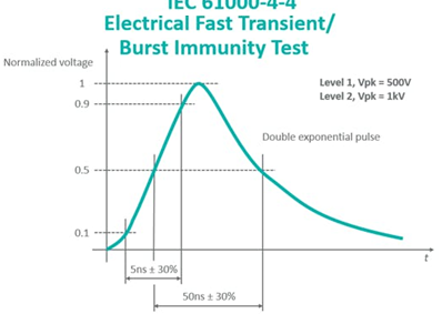Pratik: Elektriksel Hızlı Geçici Rejim(EFT) / Burst (Ani Darbe) Bağışıklık EN/IEC 61000-4-4 Testleri
