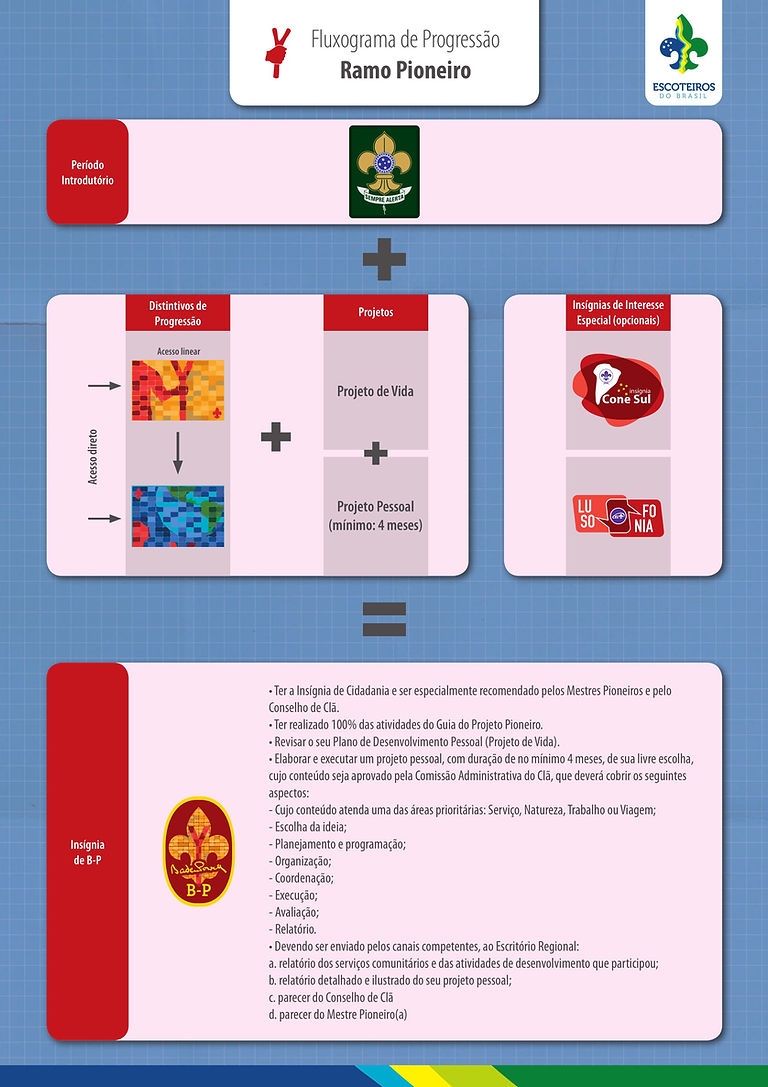 Fluxograma_de_progressao_(ramo_pioneiro)-1.jpg