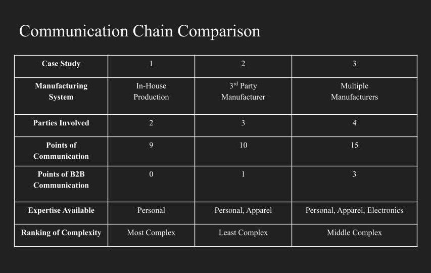 Communication Comparison
