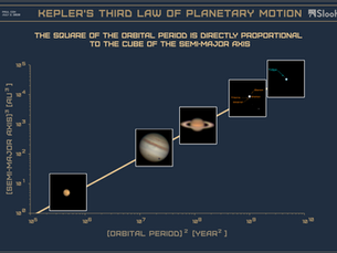 The Three Laws of Planetary Motion