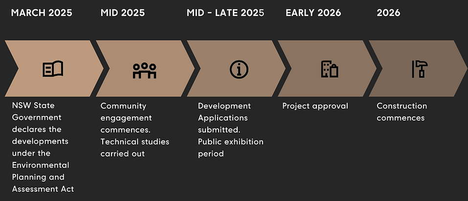 Project timeline - Arada