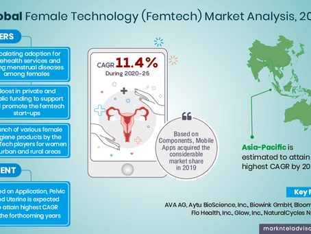 Female Technology (Femtech) Market Will bring out Record Revenue by 2025 Covid-19 Analysis | AVA AG