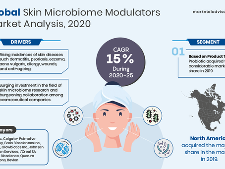 Skin Microbiome Modulators Market Trends and Top Growth Companies, key insights