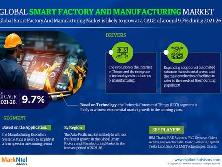 Smart Factory and Manufacturing Market Expected to Grow at a Steady 2021-2026