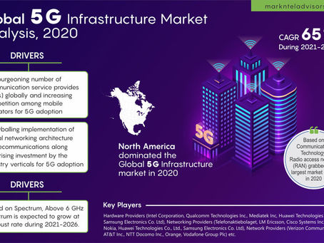 5G Infrastructure Market Upcoming Big Thing | Intel Corporation, Qualcomm Technologies Inc
