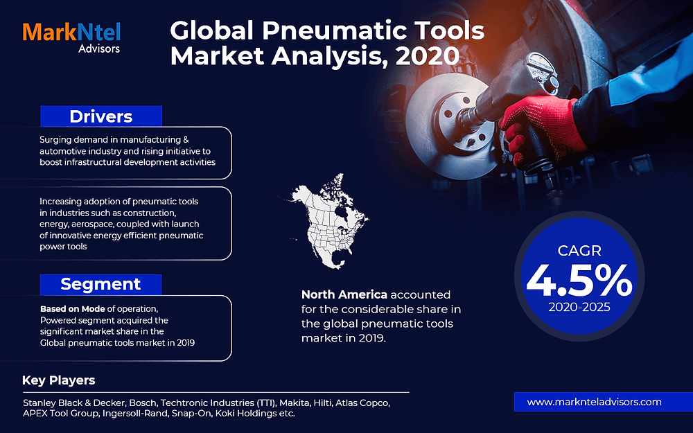 Pneumatic Tools Market 2020 Recent Trends Company Portfolio, Sales