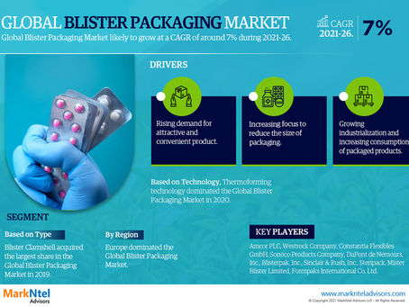 Blister Packaging Market Upcoming Big Thing | Amcor PLC, Westrock Company, Constantia Flexibles GmbH