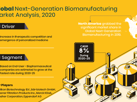 Next-Generation Biomanufacturing Market Key Players, Size, Share, Demands, Trends, Covid-19 Impact