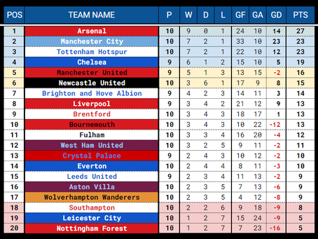 Scorecast & Tablecast 17/10/2022