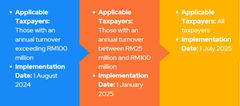 Harnessing ETL to Automate E-Invoice Processing: Ensuring Accuracy and Compliance
