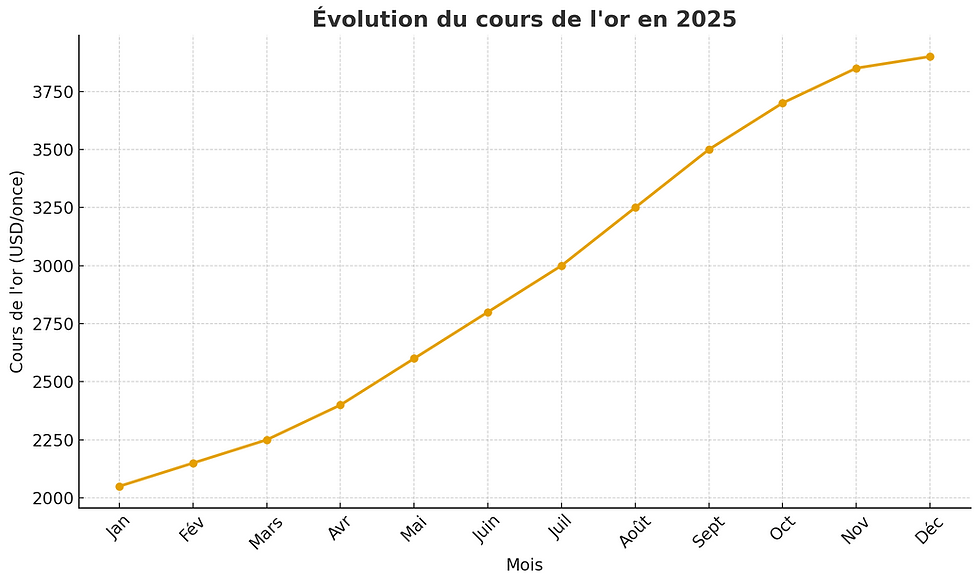 cours de l'or en 2025