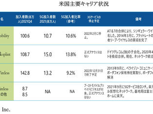 5G+クラウドから6G クラウドネイティブ・ネットワークファンクション:CNF開発が進む米国(3)