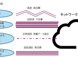 5G、B5Gネットワークシステム <第3回>5G仮想化技術 米国の5G事情