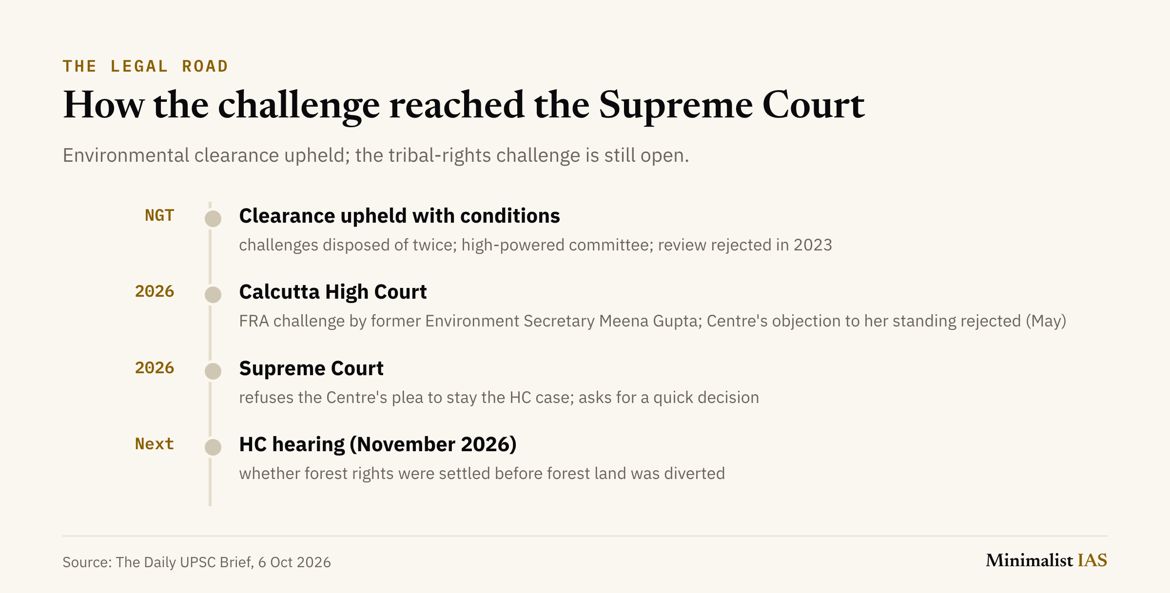 Four-step legal road: the National Green Tribunal upheld the environmental clearance with conditions and rejected a review in 2023; in 2026 the Calcutta High Court heard a Forest Rights Act challenge by former Environment Secretary Meena Gupta and rejected the Centre's objection to her standing; the Supreme Court refused to stay the High Court case; the High Court hearing is due in November 2026.