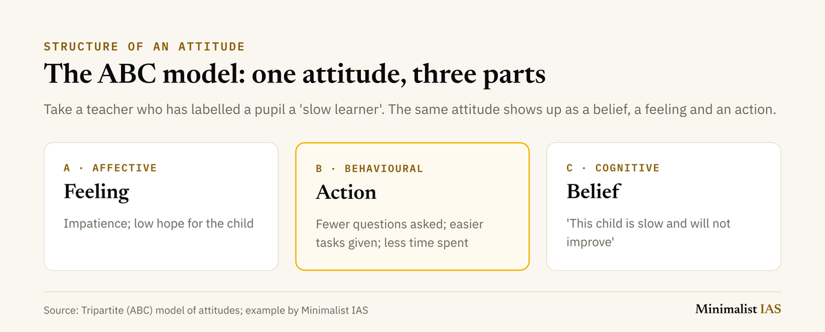 The ABC model splits an attitude into affective (feeling), behavioural (action) and cognitive (belief) parts, shown with a teacher who labels a pupil a slow learner.