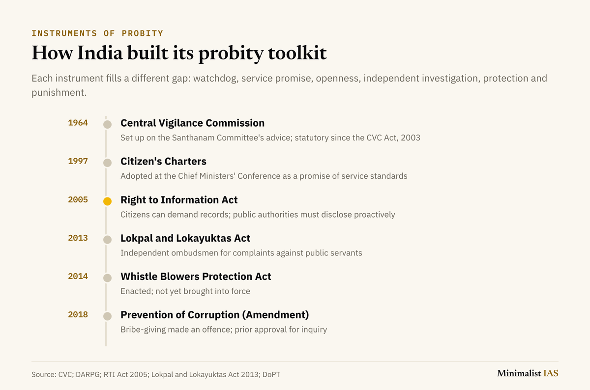 Timeline of India's probity instruments: Central Vigilance Commission 1964, Citizen's Charters 1997, Right to Information Act 2005, Lokpal and Lokayuktas Act 2013, Whistle Blowers Protection Act 2014 (not in force) and Prevention of Corruption Amendment 2018.