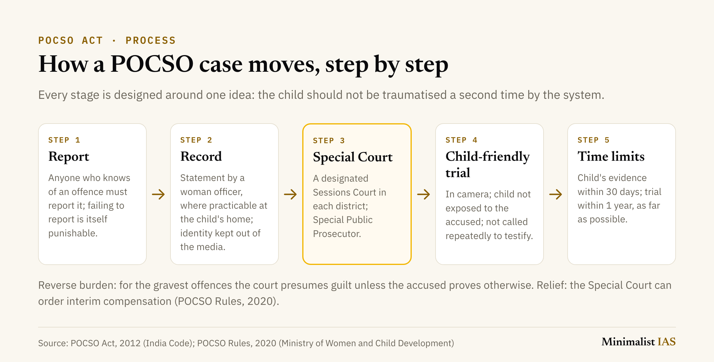 Flow chart of how a POCSO case moves in five steps: mandatory reporting; statement recorded by a woman officer at the child's home with identity protected; a designated Special Court with a Special Public Prosecutor; an in-camera, child-friendly trial where the child is not exposed to the accused; and time limits of 30 days for the child's evidence and one year for the trial, as far as possible. A note adds the reverse burden of proof for the gravest offences and interim compensation under the POCSO Rules, 2020.