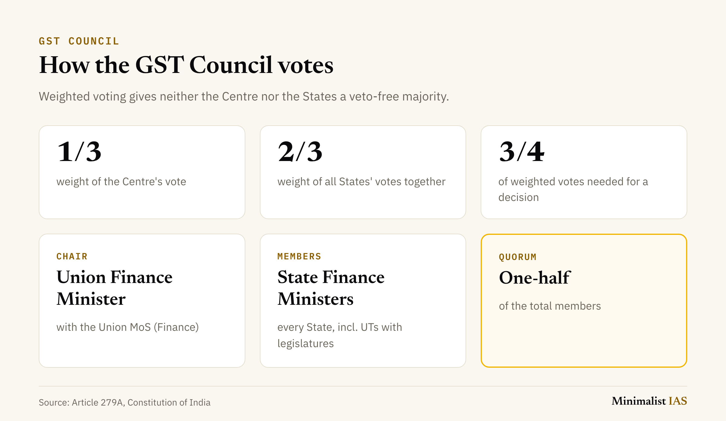 How the GST Council votes: the Centre's vote carries one-third weight, all States together two-thirds, and decisions need three-fourths of weighted votes; chaired by the Union Finance Minister with the Union Minister of State for Finance; members are State Finance or Taxation Ministers, including Union Territories with legislatures; quorum is one-half of the members.