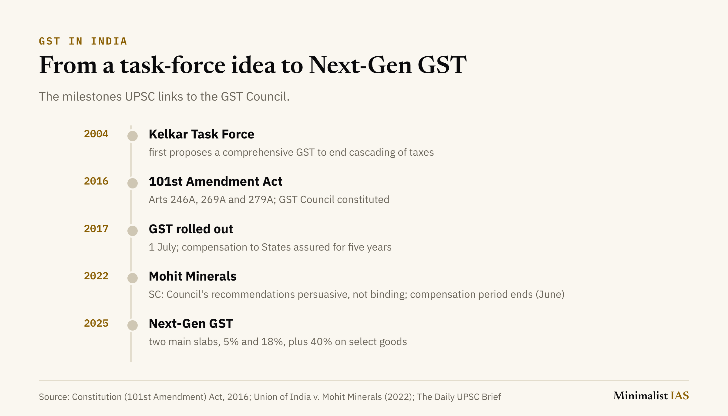 Timeline of GST in India: 2004 Kelkar Task Force proposes a comprehensive GST; 2016 the 101st Amendment Act inserts Articles 246A, 269A and 279A and the GST Council is constituted; 2017 GST is rolled out with five years of compensation to States; 2022 the Mohit Minerals judgment holds the Council's recommendations persuasive, not binding, and the compensation period ends; 2025 Next-Gen GST with two main slabs of 5% and 18% plus 40% on select goods.