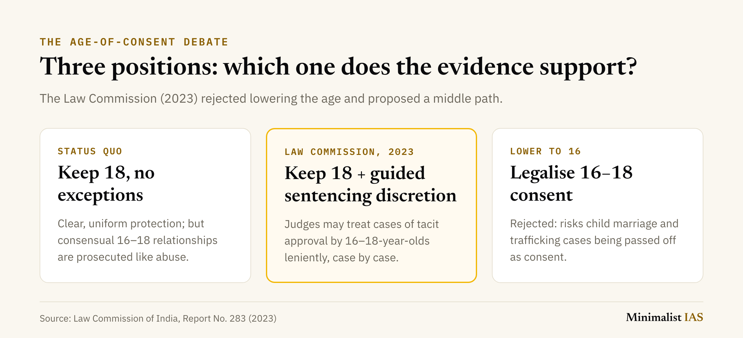 Three positions on the age of consent: keep 18 with no exceptions; the Law Commission's 2023 position of keeping 18 with guided judicial discretion in sentencing for cases of tacit approval by 16-18-year-olds; and lowering the age to 16, which the Commission rejected because it risks child marriage and trafficking cases being passed off as consent.