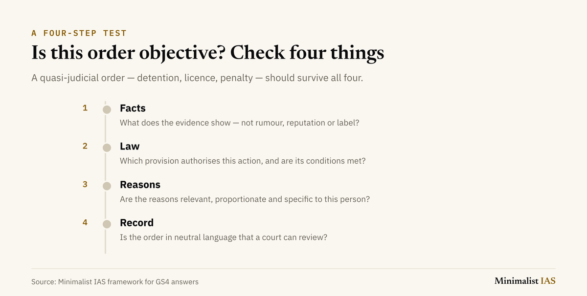 A four-step test for whether an administrative order is objective: facts, law, reasons and record.