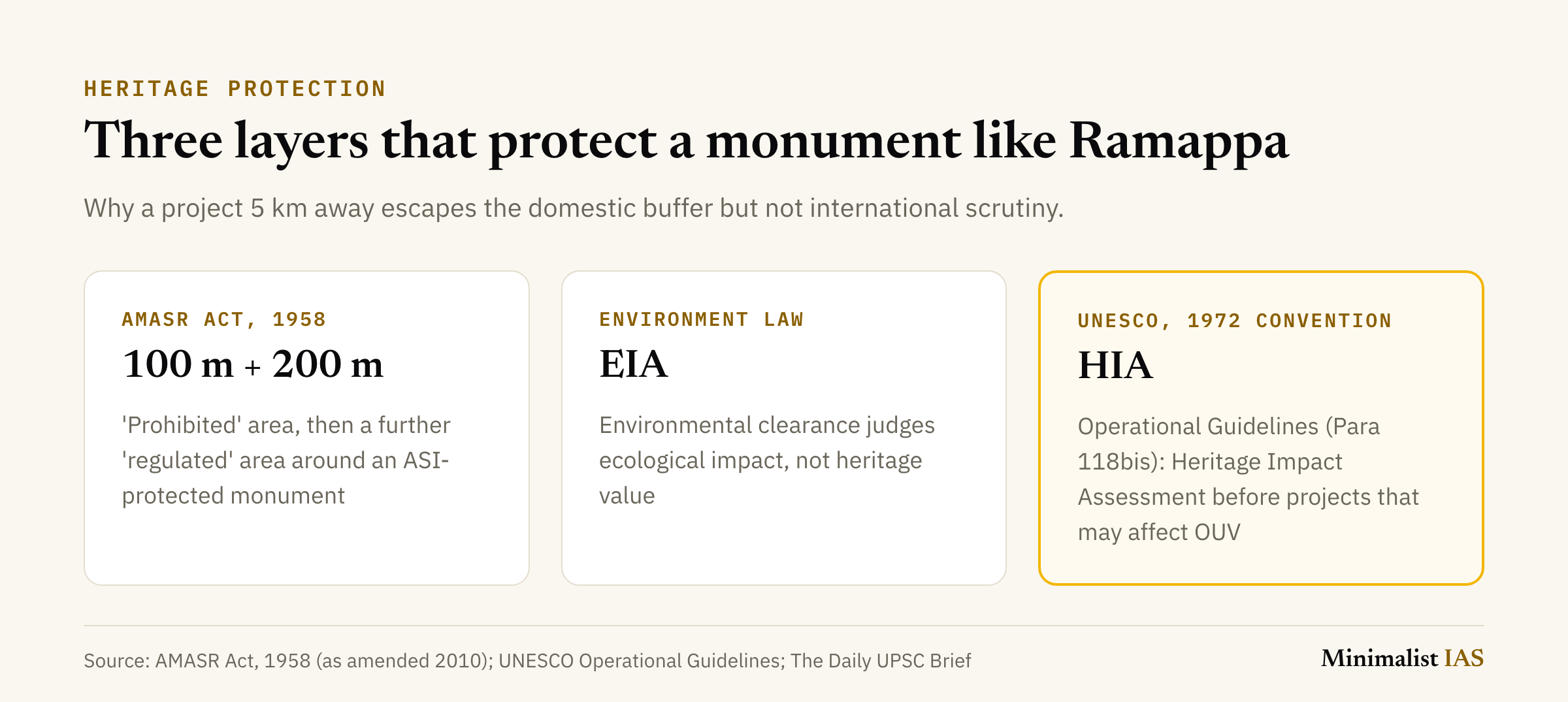 Three layers of heritage protection: the AMASR Act, 1958 with a 100 m prohibited area and a further 200 m regulated area; environmental clearance through EIA, which judges ecological impact; and UNESCO's Operational Guidelines (Para 118bis), which ask for a Heritage Impact Assessment before projects that may affect Outstanding Universal Value.