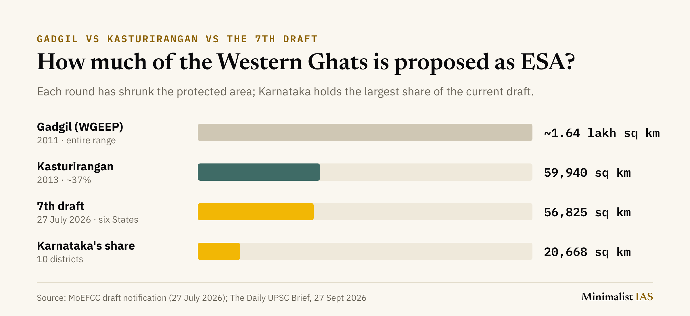 Bar chart of the Western Ghats area proposed as ecologically sensitive: Gadgil Committee 2011, the entire range of about 1.64 lakh sq km; Kasturirangan Committee 2013, about 37% or 59,940 sq km; seventh draft notification of 27 July 2026, 56,825 sq km across six States; Karnataka's share of the draft, 20,668 sq km in 10 districts.