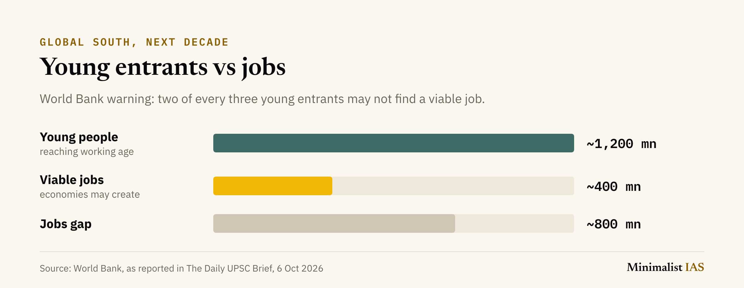 Bar chart for the Global South over the next decade: about 1,200 million young people reaching working age against about 400 million viable jobs, a gap of about 800 million (World Bank).