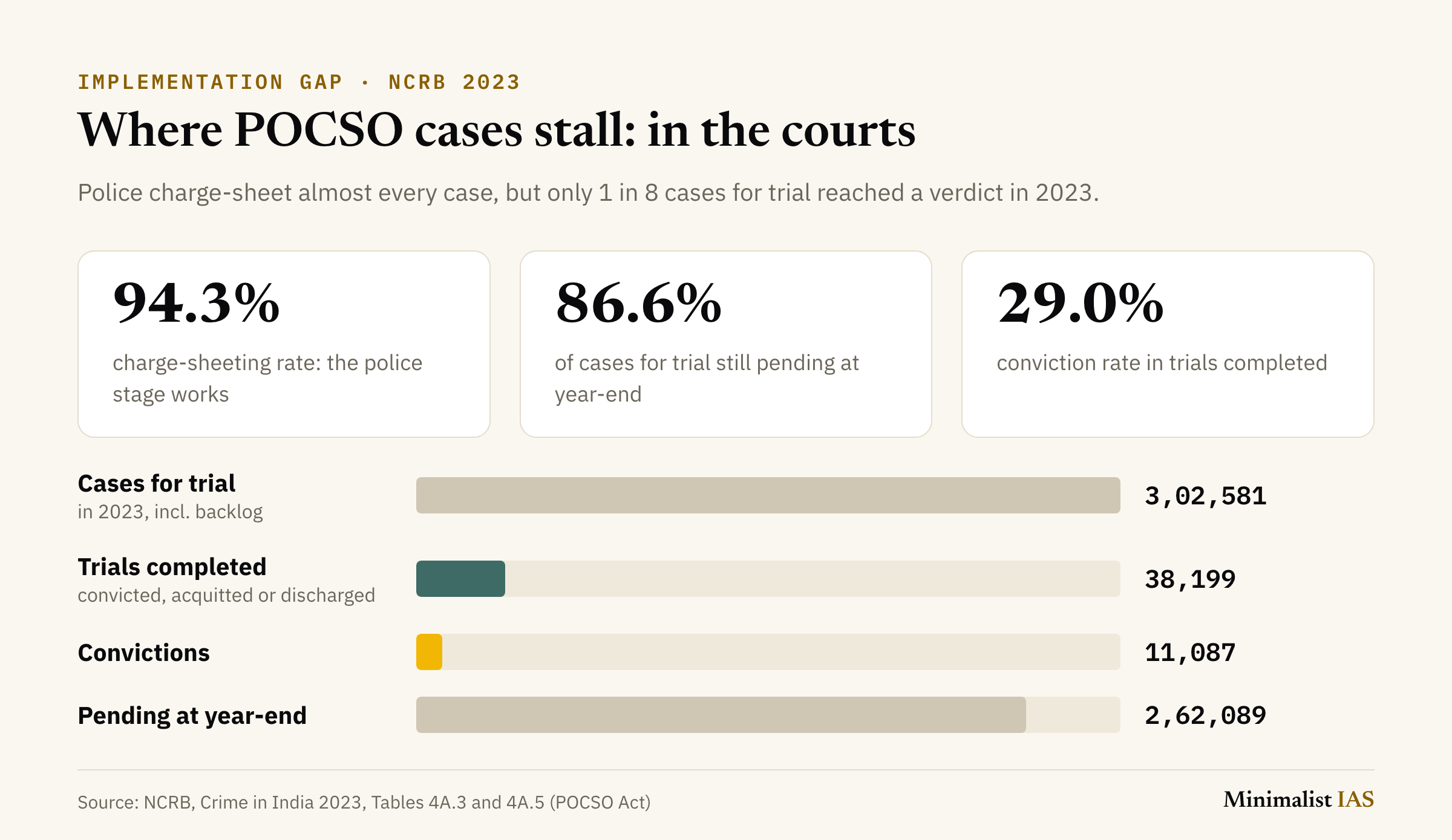 Infographic from NCRB Crime in India 2023: POCSO charge-sheeting rate 94.3%, pendency 86.6% and conviction rate 29.0%. Of 3,02,581 cases for trial in 2023, 38,199 trials were completed, 11,087 ended in conviction and 2,62,089 were pending at year-end.