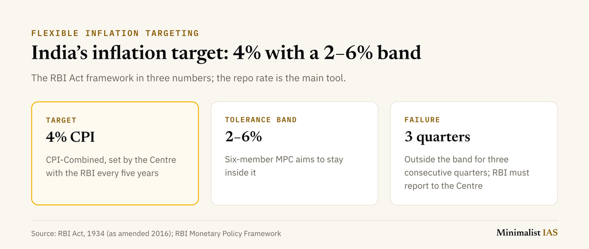Flexible inflation targeting in India: a 4% CPI target with a 2 to 6% tolerance band, and failure if inflation stays outside the band for three consecutive quarters.