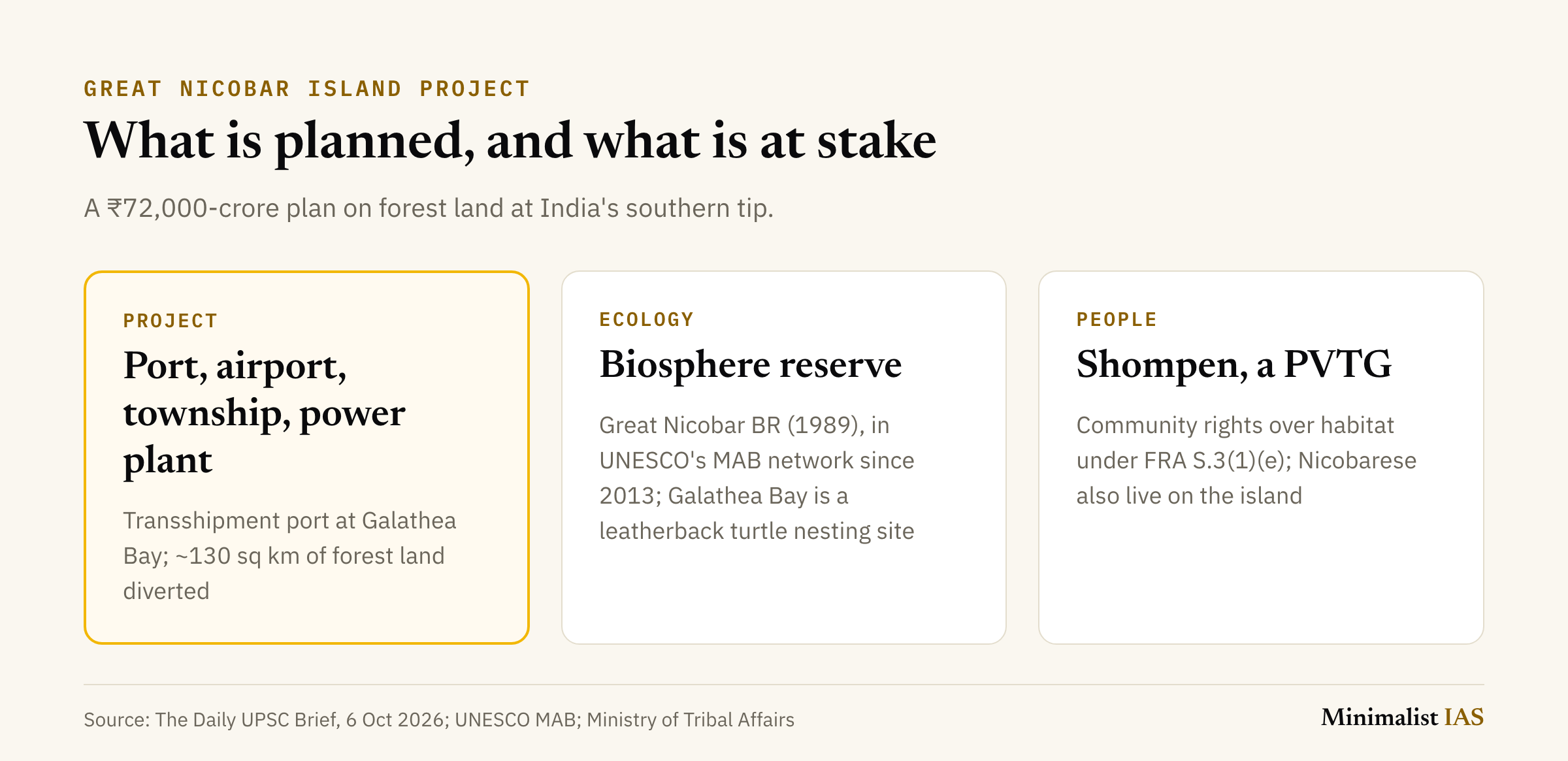 Three cards on the Great Nicobar project: the plan — a transshipment port at Galathea Bay, an airport, a township and a power plant, with about 130 sq km of forest land diverted; the ecology — the Great Nicobar Biosphere Reserve (1989), in UNESCO's Man and the Biosphere network since 2013, with Galathea Bay a leatherback turtle nesting site; the people — the Shompen, a Particularly Vulnerable Tribal Group with community rights over their habitat under the Forest Rights Act.