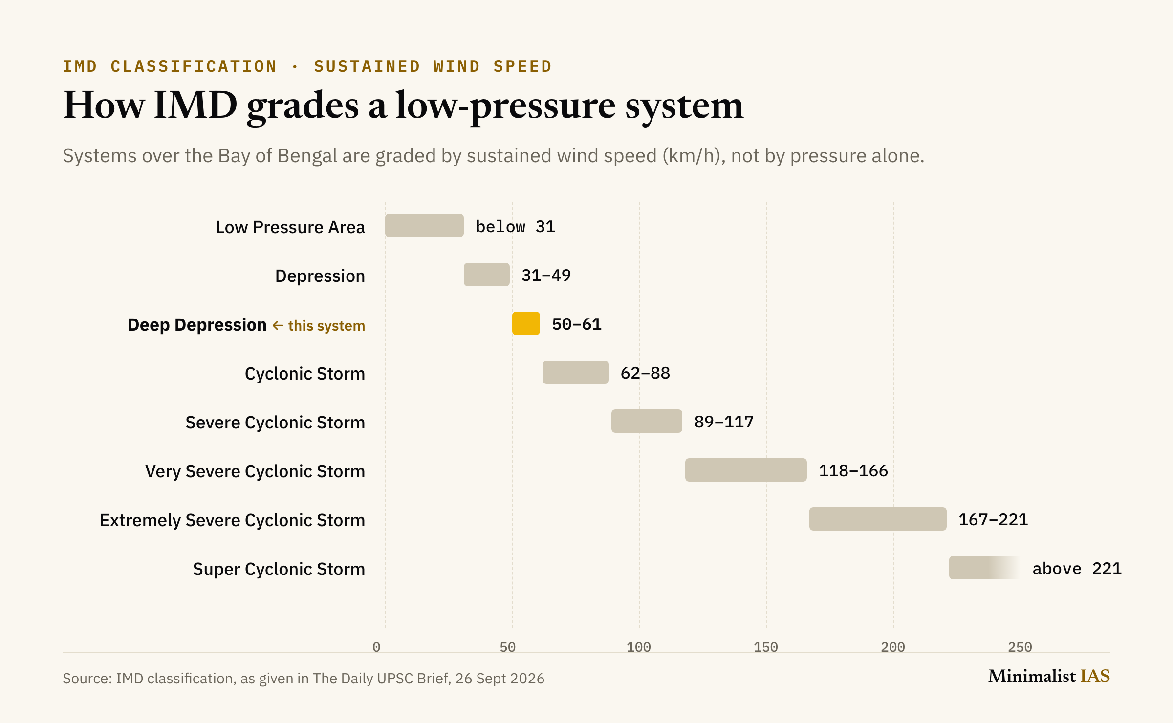 IMD classification of low-pressure systems by sustained wind speed, from low pressure area (below 31 km/h) to super cyclonic storm (above 221 km/h); a deep depression is 50–61 km/h