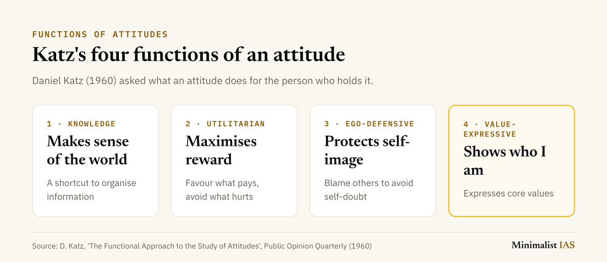 Daniel Katz named four functions of attitudes: knowledge, utilitarian, ego-defensive and value-expressive.