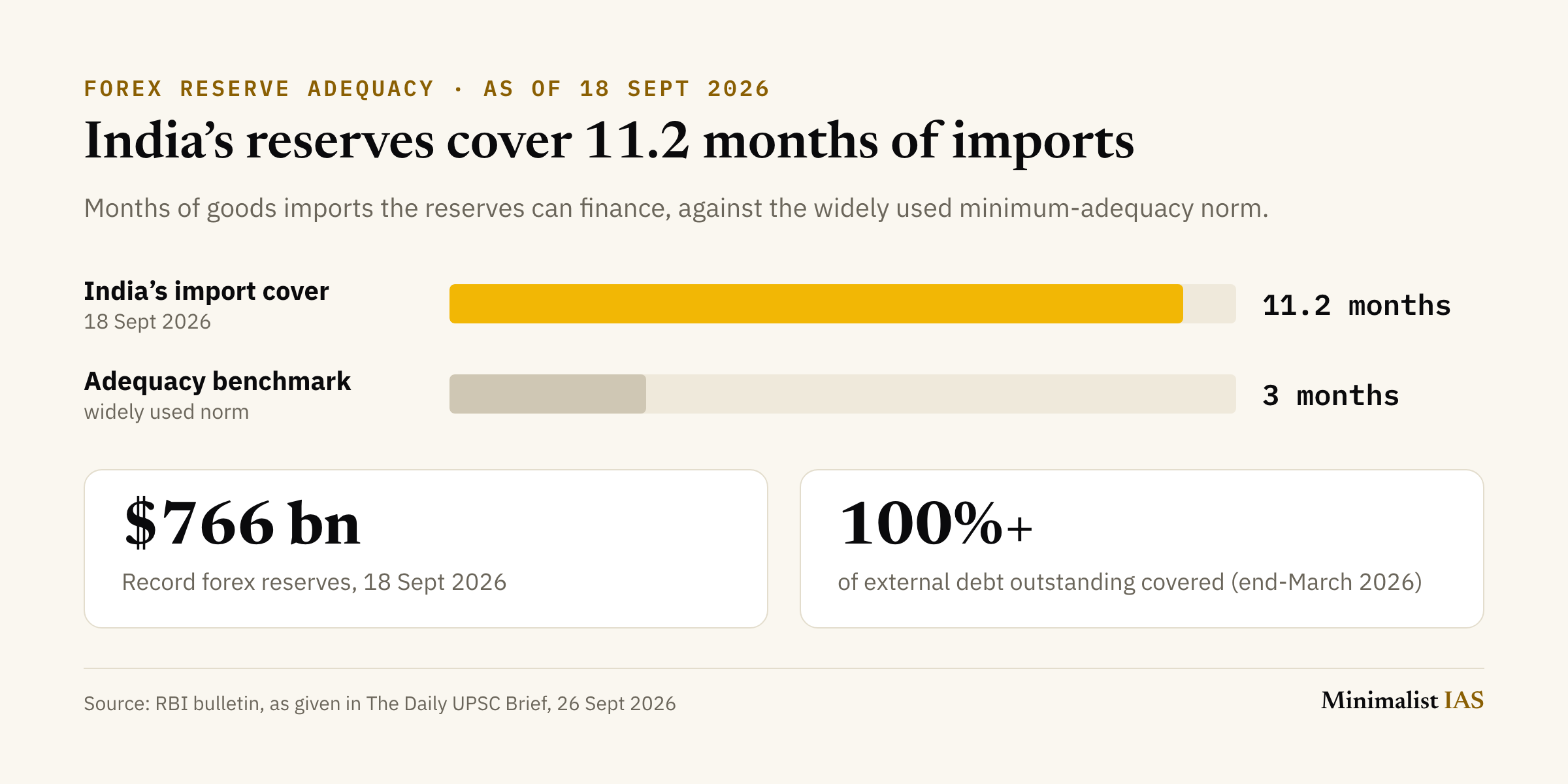 India's forex reserves cover 11.2 months of imports against a 3-month adequacy benchmark; record 766 billion dollars as of 18 September 2026, covering over 100% of external debt