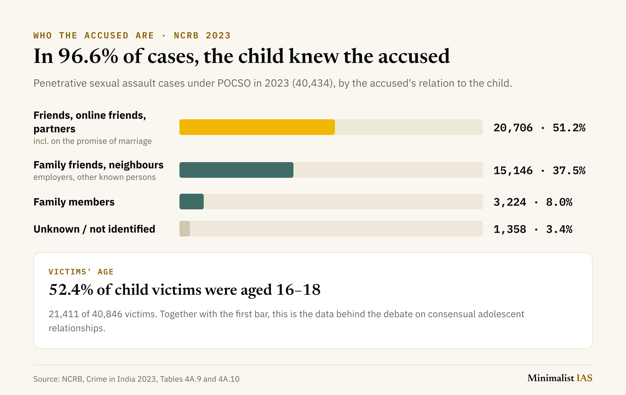 Bar chart from NCRB Crime in India 2023 of the accused's relation to the child in 40,434 penetrative sexual assault cases under POCSO: friends, online friends or partners including on the promise of marriage 20,706 (51.2%); family friends, neighbours, employers and other known persons 15,146 (37.5%); family members 3,224 (8.0%); unknown 1,358 (3.4%). A panel notes that 21,411 of 40,846 child victims (52.4%) were aged 16 to 18.