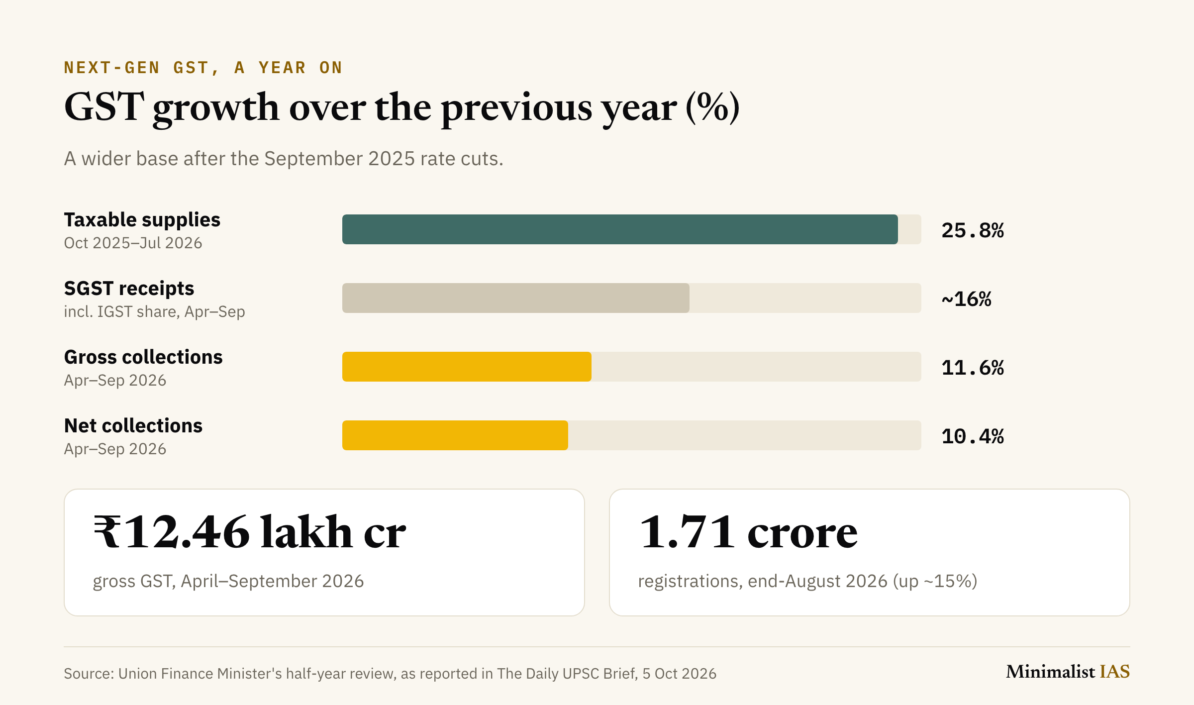 Bar chart of GST growth over the previous year: taxable supplies 25.8% (October 2025 to July 2026), SGST receipts including IGST share about 16%, gross collections 11.6% and net collections 10.4% (April to September 2026); gross GST of ₹12.46 lakh crore in April–September 2026 and 1.71 crore registrations at end-August 2026.