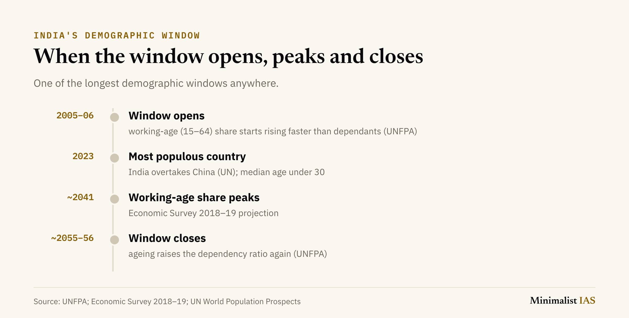Timeline of India's demographic window: it opens around 2005–06 (UNFPA); in 2023 India becomes the most populous country with a median age under 30; the working-age share peaks around 2041 (Economic Survey 2018–19); the window closes around 2055–56 as ageing raises the dependency ratio again.