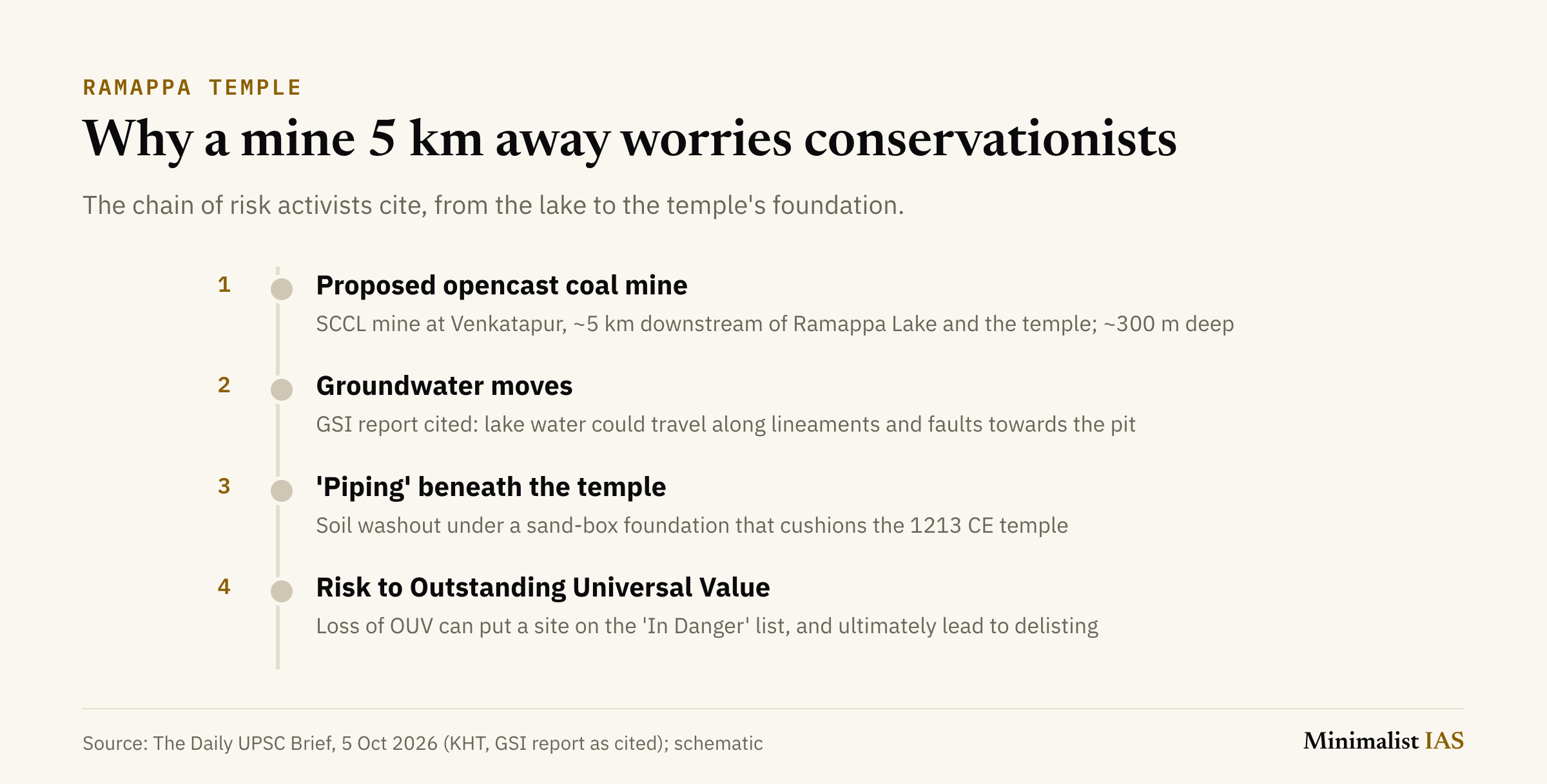 Four-step chain of risk at Ramappa: a proposed SCCL opencast mine about 5 km downstream and 300 m deep; groundwater moving along lineaments and faults towards the pit (GSI report as cited); piping or soil washout beneath the sand-box foundation; and a threat to the site's Outstanding Universal Value.