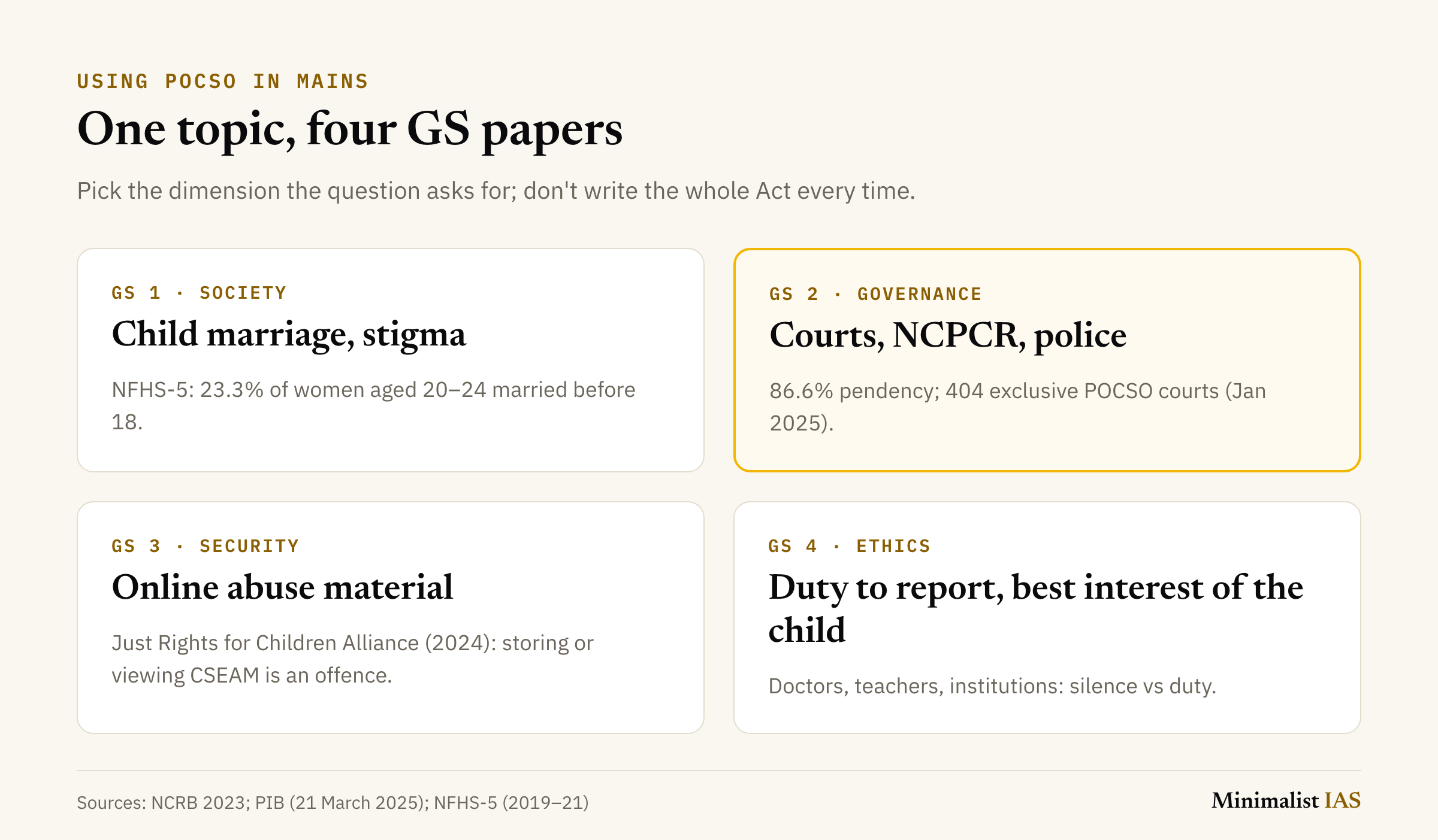 Four GS papers where POCSO fits: GS1 Society, child marriage and stigma, with NFHS-5 showing 23.3% of women aged 20-24 married before 18; GS2 Governance, courts, NCPCR and police, with 86.6% pendency and 404 exclusive POCSO courts; GS3 Security, online abuse material and the 2024 Just Rights for Children Alliance judgment; GS4 Ethics, the duty to report and the best interest of the child.