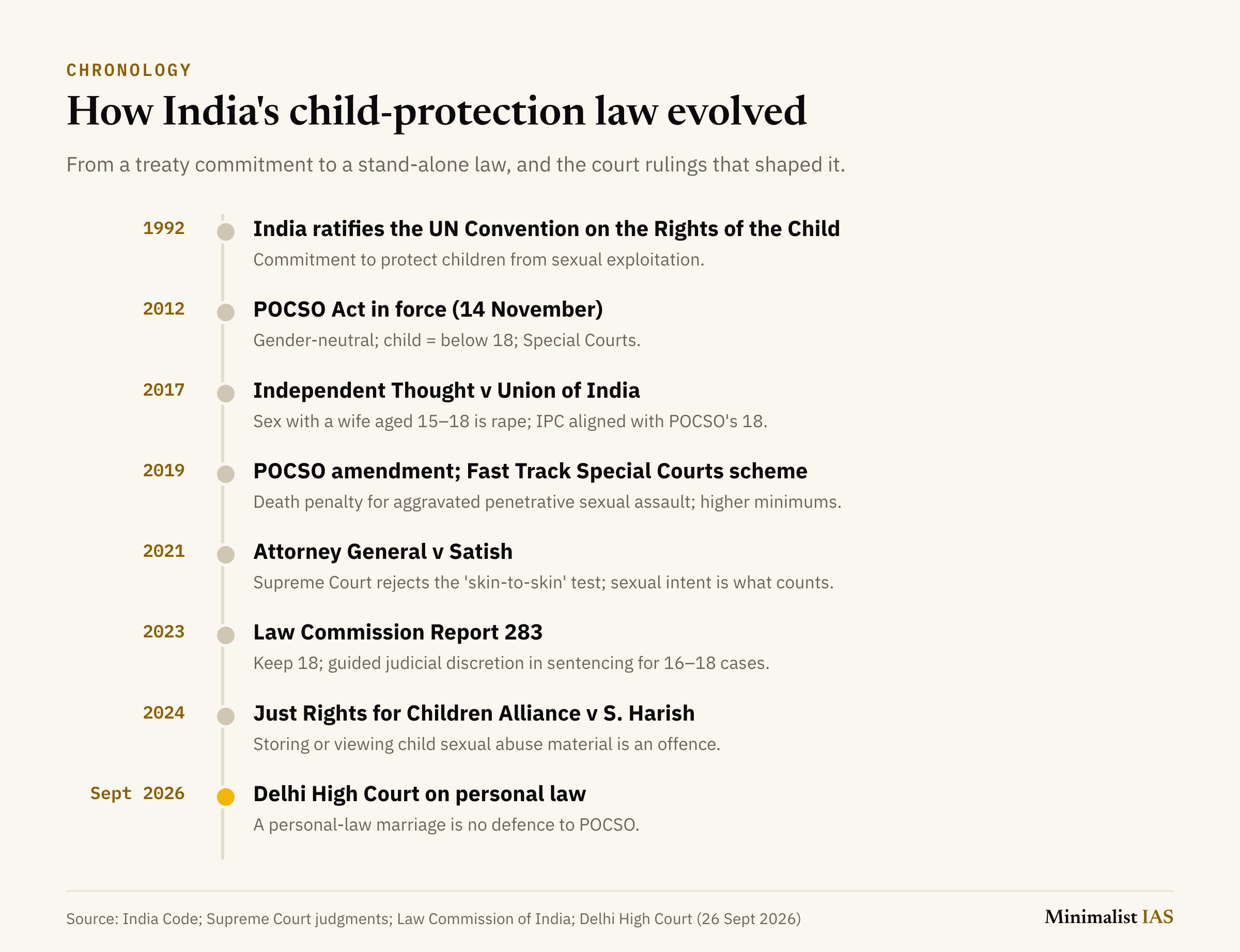 Timeline of child-protection law in India: 1992 India ratifies the UN Convention on the Rights of the Child; 2012 POCSO Act in force on 14 November; 2017 Independent Thought v Union of India; 2019 POCSO amendment and the Fast Track Special Courts scheme; 2021 Attorney General v Satish rejects the skin-to-skin test; 2023 Law Commission Report 283; 2024 Just Rights for Children Alliance v S. Harish on child sexual abuse material; September 2026 Delhi High Court rules that personal law is no defence to POCSO.